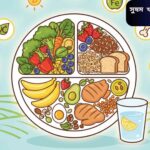 সুষম খাদ্যের ধারণা প্রদর্শনকারী একটি রঙিন চিত্র, যেখানে প্লেটে শাক-সবজি, ফল, শস্য, প্রোটিন ও স্বাস্থ্যকর চর্বি রয়েছে, পাশাপাশি একটি গ্লাস পানি এবং ভিটামিন ও খনিজের আইকন দেখানো হয়েছে।