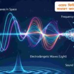 ওয়েভ ফিজিক্স সম্পর্কে ১০০টি সাধারণ জ্ঞানমূলক প্রশ্ন ও উত্তর বিষয়ক শিক্ষামূলক কভার ইমেজ, যেখানে তরঙ্গের চিত্র, সাইন ওয়েভ, শব্দ ও আলোর তরঙ্গের প্রতীক দেখানো হয়েছে।