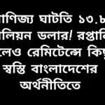 বাংলাদেশের বাণিজ্য ঘাটতি $13.8 বিলিয়ন, রপ্তানি কমলেও রেমিটেন্স কিছুটা স্বস্তি দিচ্ছে।
